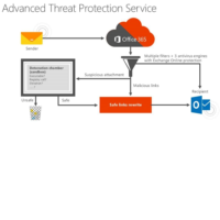 MICROSOFT DEFENDER FOR OFFICE 365 (PLAN 1) (NONPROFIT STAFF PRICING)